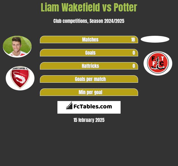 Liam Wakefield vs Potter h2h player stats