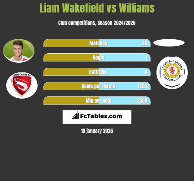 Liam Wakefield vs Williams h2h player stats