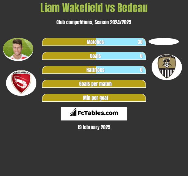 Liam Wakefield vs Bedeau h2h player stats