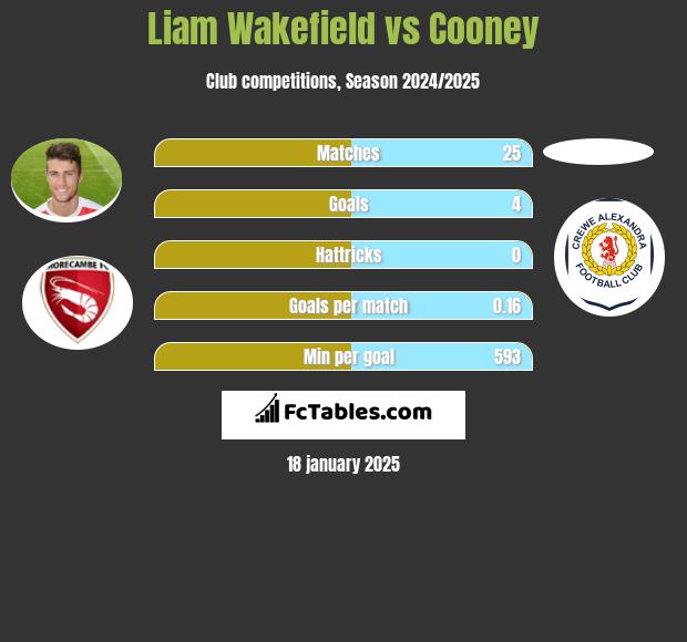 Liam Wakefield vs Cooney h2h player stats