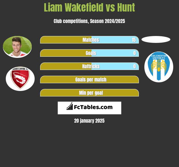 Liam Wakefield vs Hunt h2h player stats