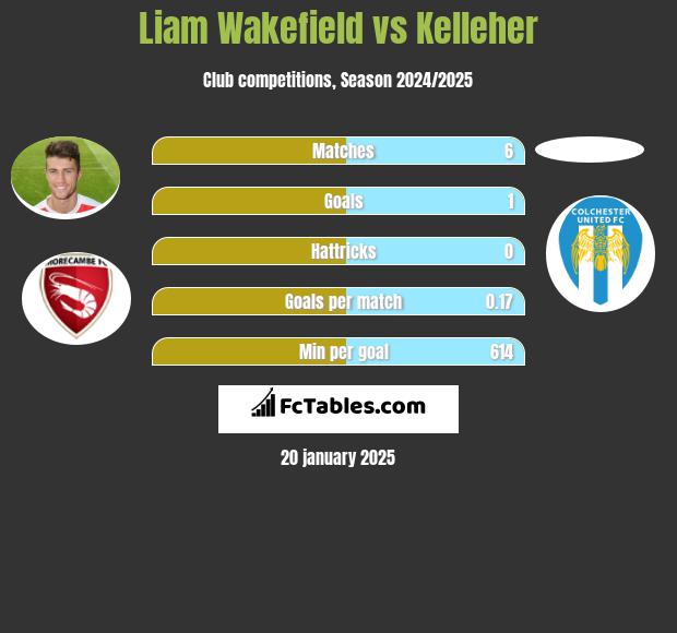 Liam Wakefield vs Kelleher h2h player stats