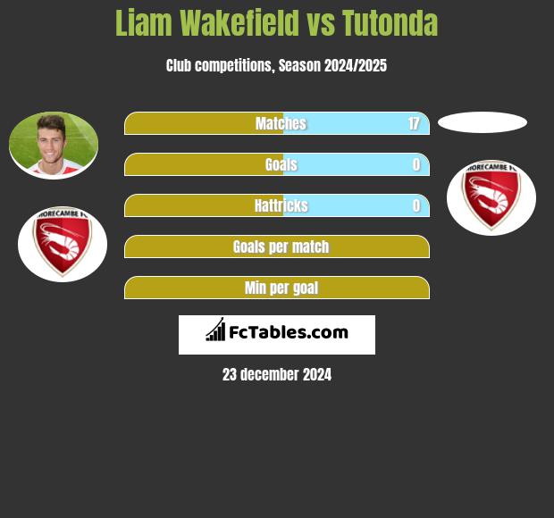 Liam Wakefield vs Tutonda h2h player stats