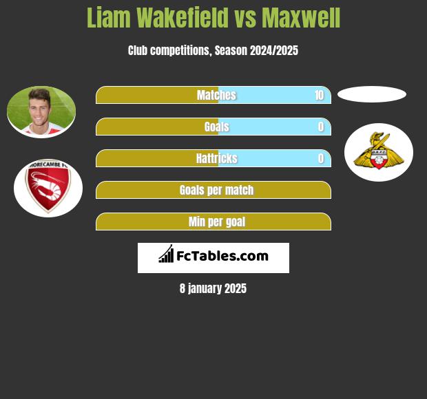 Liam Wakefield vs Maxwell h2h player stats