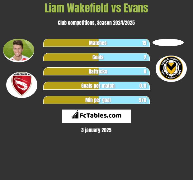 Liam Wakefield vs Evans h2h player stats