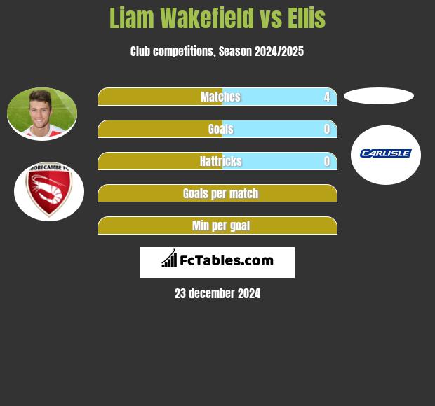 Liam Wakefield vs Ellis h2h player stats