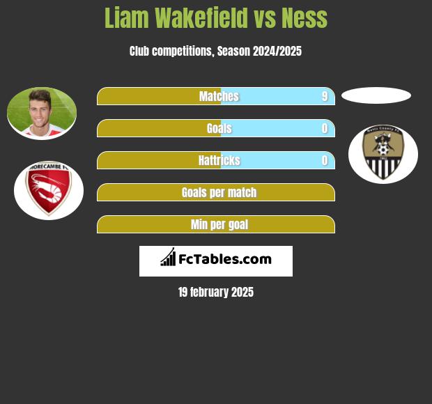 Liam Wakefield vs Ness h2h player stats