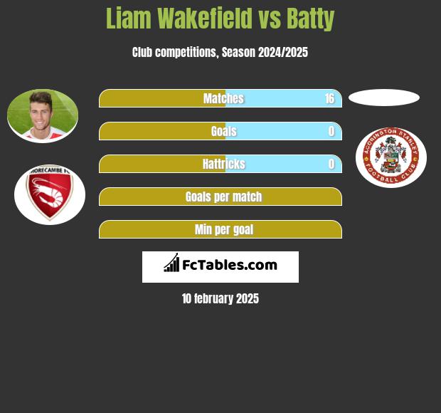 Liam Wakefield vs Batty h2h player stats