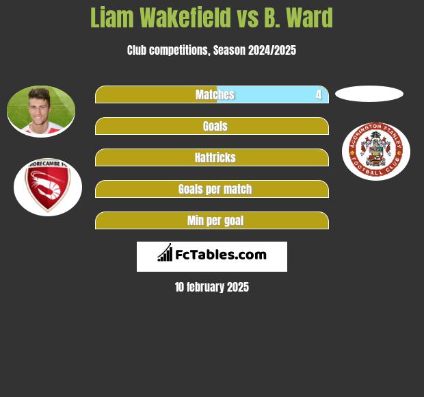 Liam Wakefield vs B. Ward h2h player stats