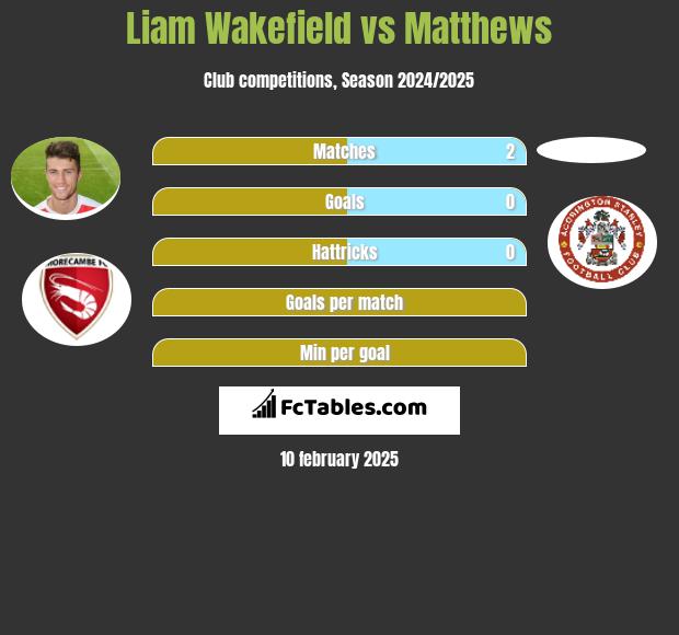 Liam Wakefield vs Matthews h2h player stats