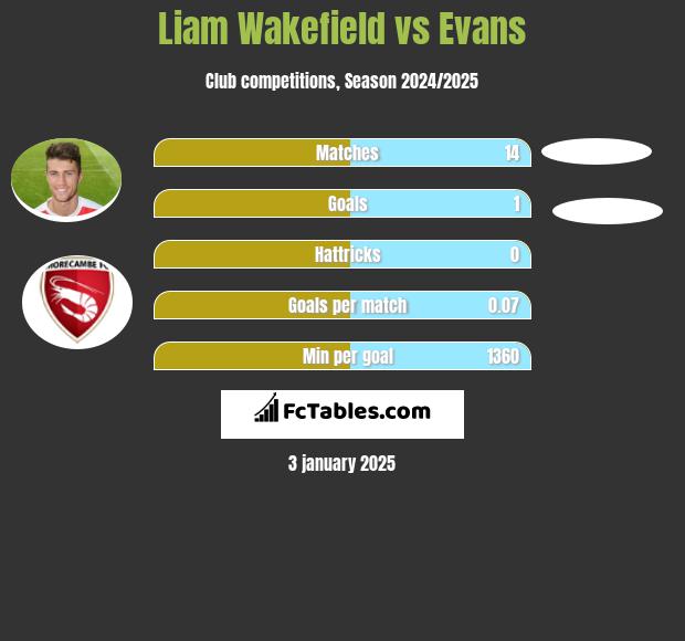 Liam Wakefield vs Evans h2h player stats