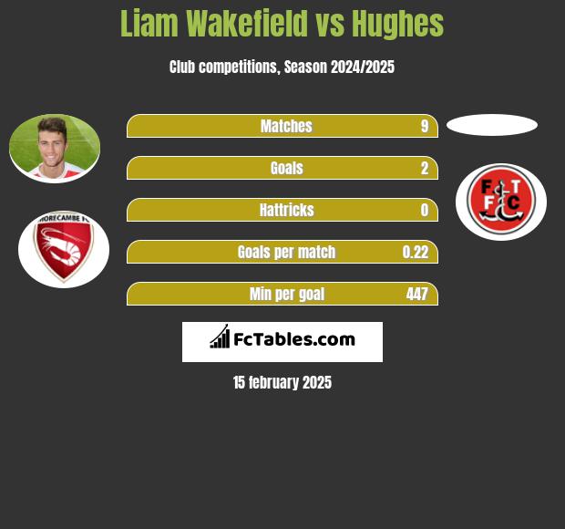 Liam Wakefield vs Hughes h2h player stats