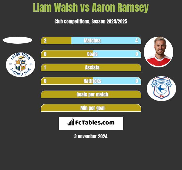 Liam Walsh vs Aaron Ramsey h2h player stats