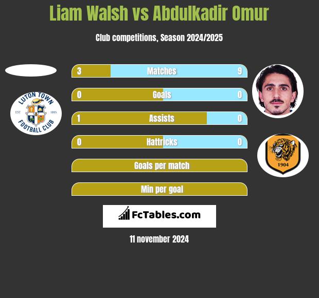 Liam Walsh vs Abdulkadir Omur h2h player stats