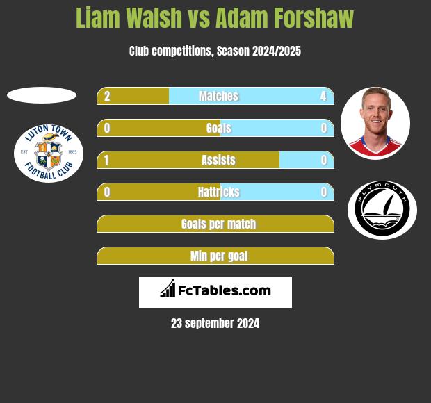 Liam Walsh vs Adam Forshaw h2h player stats