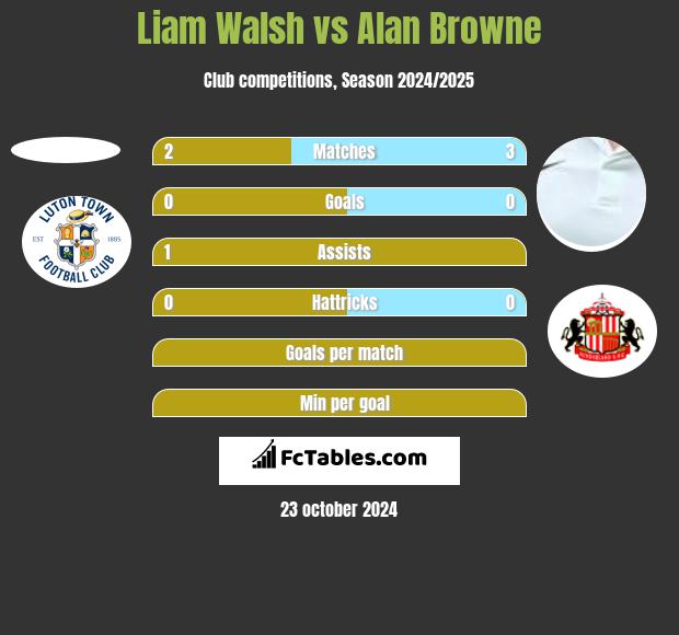 Liam Walsh vs Alan Browne h2h player stats