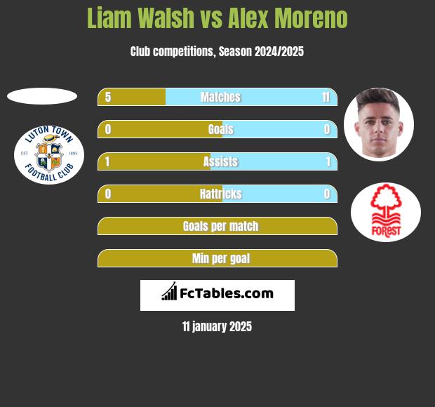 Liam Walsh vs Alex Moreno h2h player stats