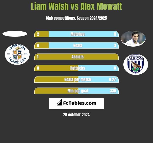 Liam Walsh vs Alex Mowatt h2h player stats