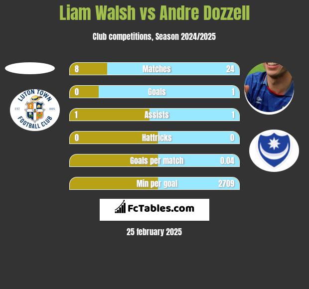 Liam Walsh vs Andre Dozzell h2h player stats