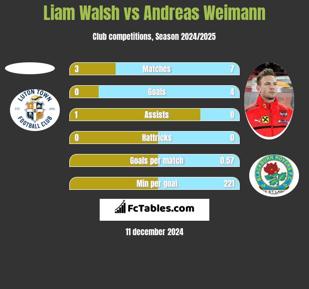 Liam Walsh vs Andreas Weimann h2h player stats