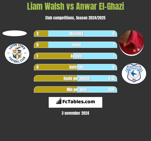 Liam Walsh vs Anwar El-Ghazi h2h player stats