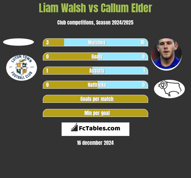 Liam Walsh vs Callum Elder h2h player stats