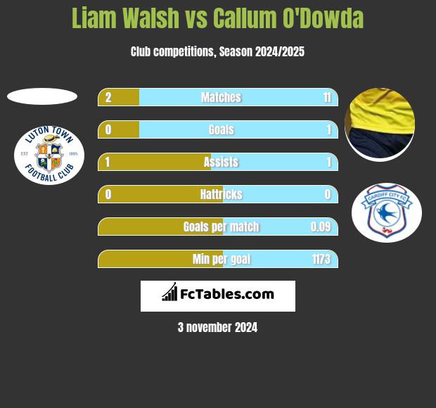 Liam Walsh vs Callum O'Dowda h2h player stats