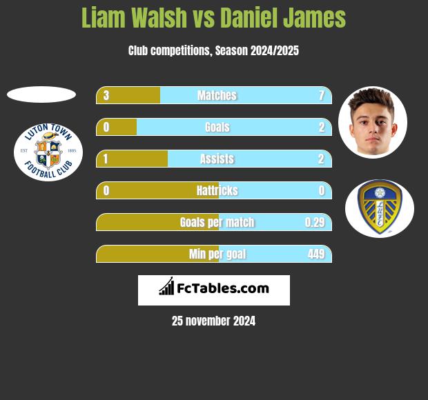 Liam Walsh vs Daniel James h2h player stats