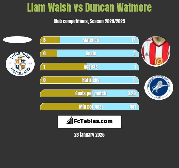 Liam Walsh vs Duncan Watmore h2h player stats