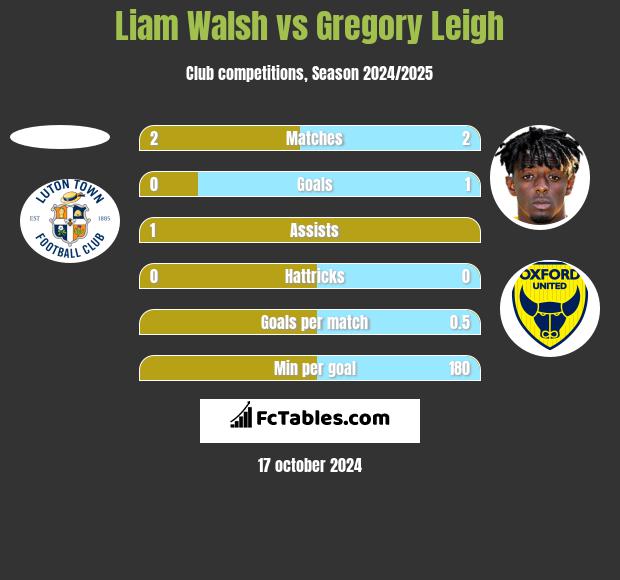 Liam Walsh vs Gregory Leigh h2h player stats