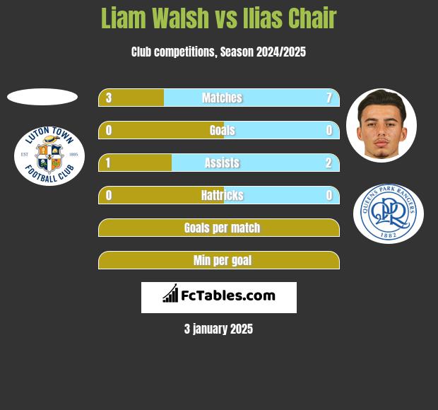 Liam Walsh vs Ilias Chair h2h player stats