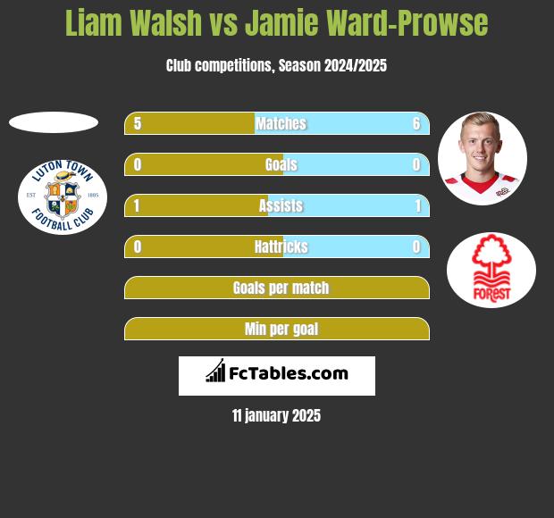 Liam Walsh vs Jamie Ward-Prowse h2h player stats