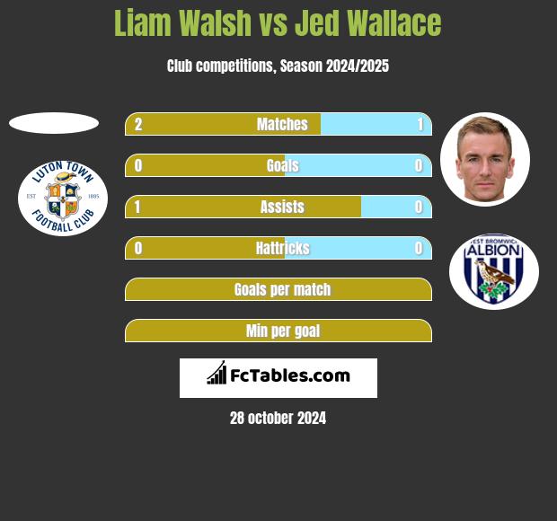 Liam Walsh vs Jed Wallace h2h player stats