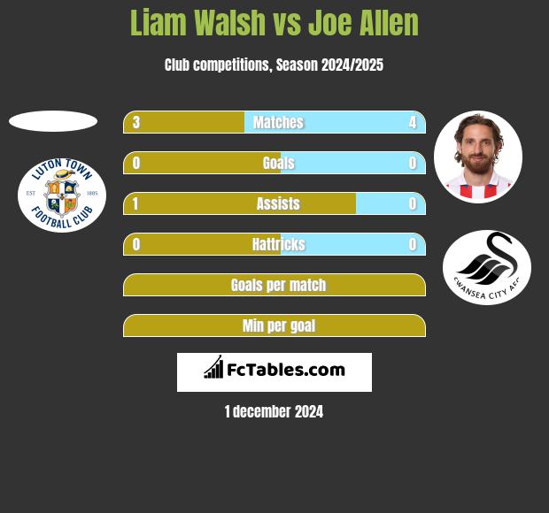 Liam Walsh vs Joe Allen h2h player stats