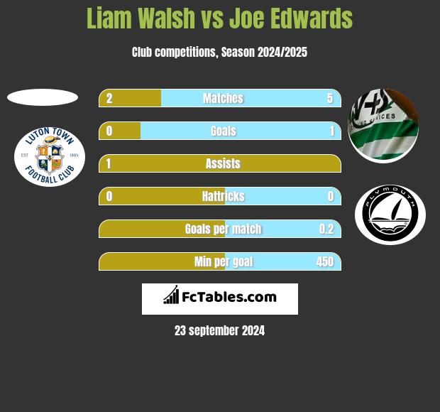 Liam Walsh vs Joe Edwards h2h player stats