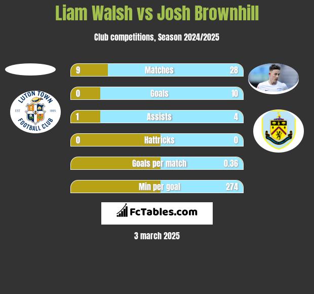 Liam Walsh vs Josh Brownhill h2h player stats