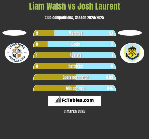 Liam Walsh vs Josh Laurent h2h player stats