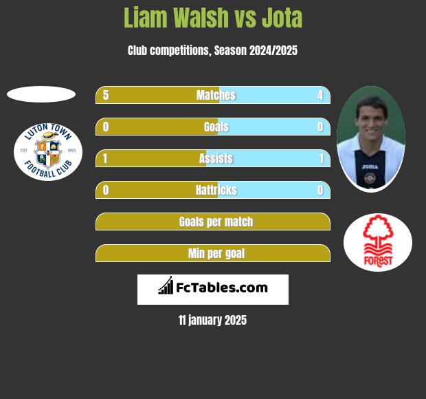 Liam Walsh vs Jota h2h player stats