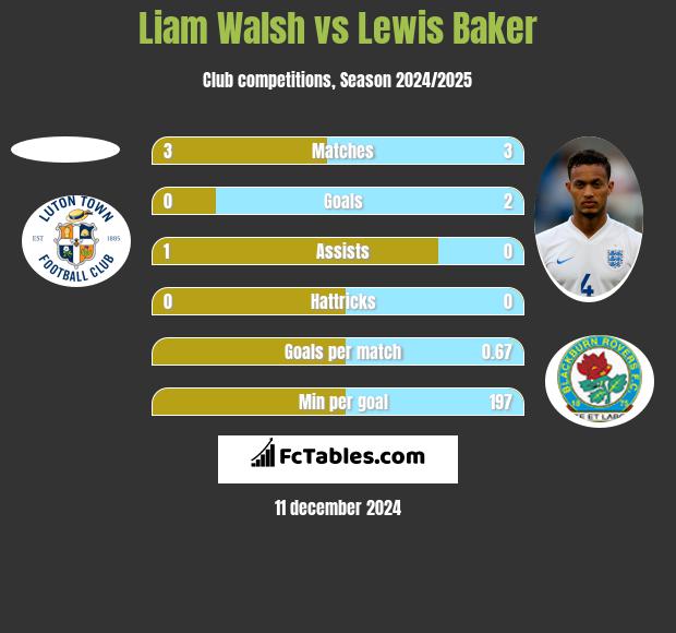 Liam Walsh vs Lewis Baker h2h player stats