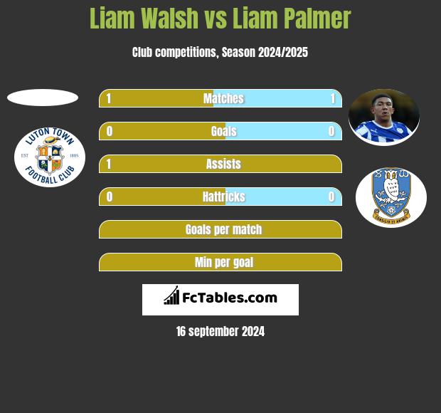 Liam Walsh vs Liam Palmer h2h player stats