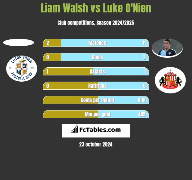 Liam Walsh vs Luke O'Nien h2h player stats