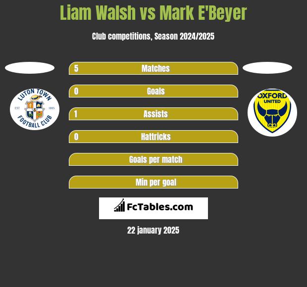 Liam Walsh vs Mark E'Beyer h2h player stats