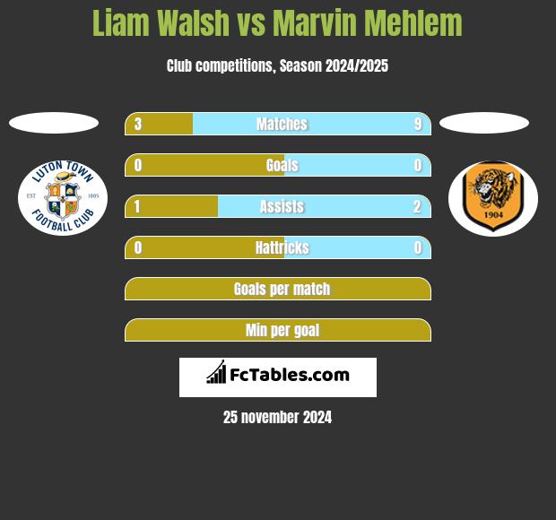 Liam Walsh vs Marvin Mehlem h2h player stats