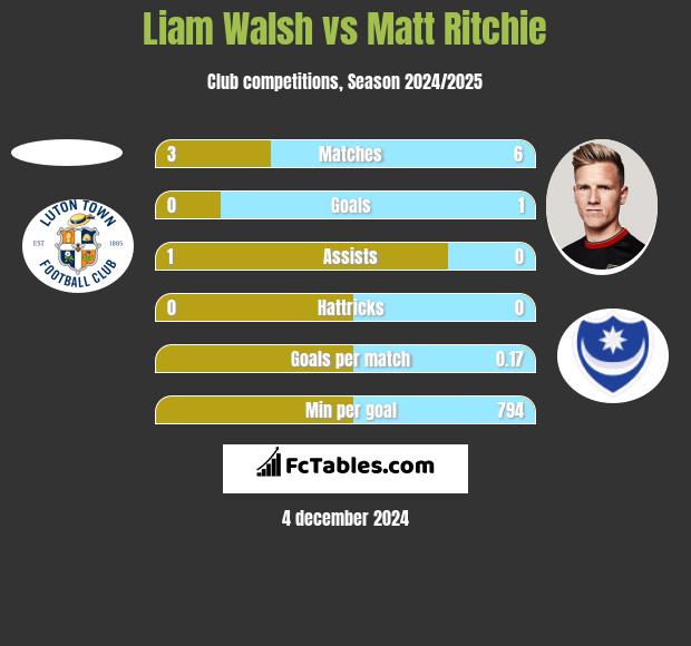 Liam Walsh vs Matt Ritchie h2h player stats