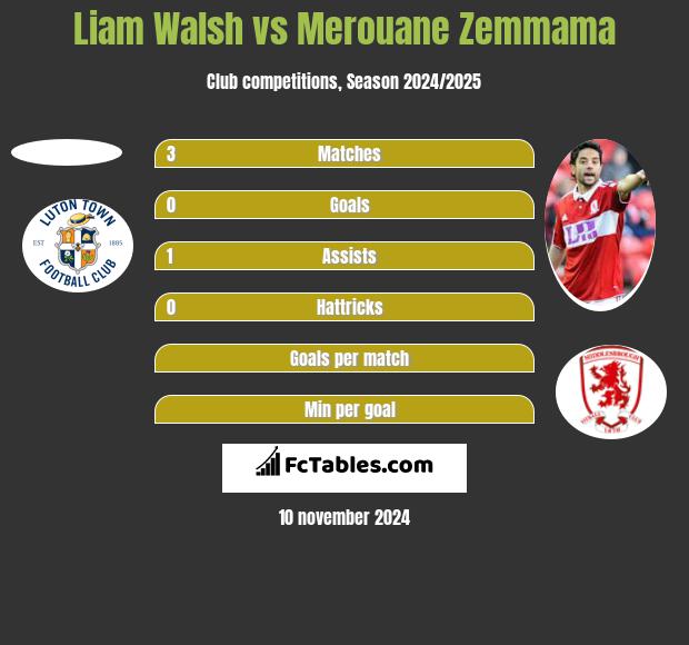 Liam Walsh vs Merouane Zemmama h2h player stats