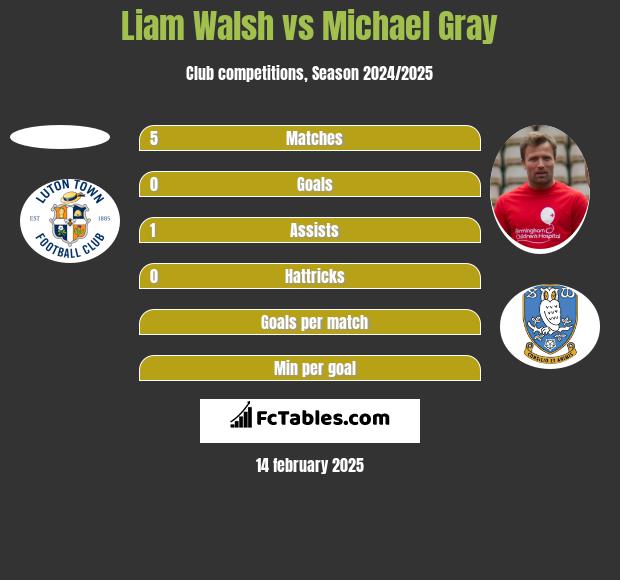 Liam Walsh vs Michael Gray h2h player stats