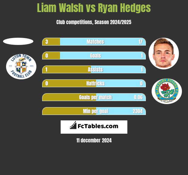 Liam Walsh vs Ryan Hedges h2h player stats