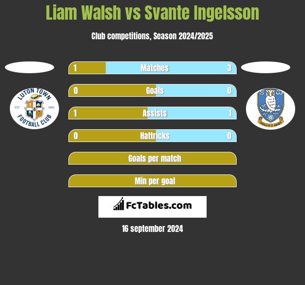 Liam Walsh vs Svante Ingelsson h2h player stats