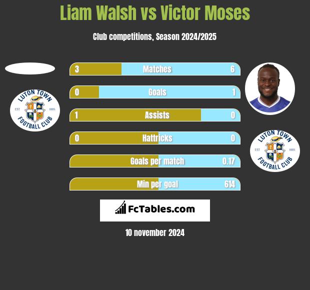 Liam Walsh vs Victor Moses h2h player stats