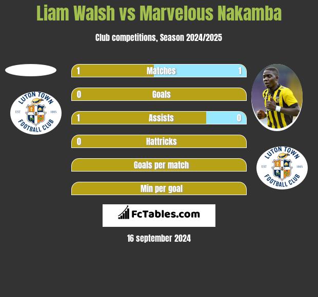 Liam Walsh vs Marvelous Nakamba h2h player stats